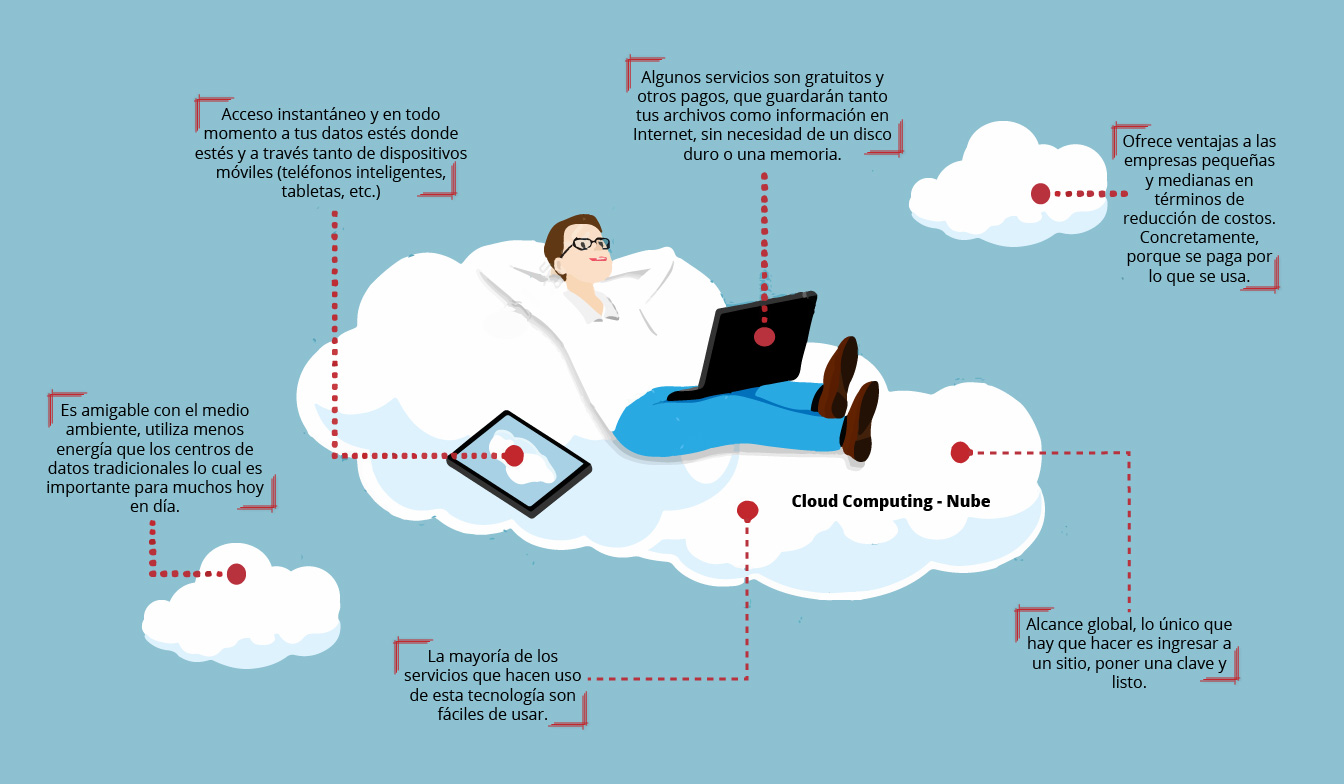 Dibujar Una efectiva Charles Keasing Conoce los beneficios de la Nube o Cloud Computing - Tiqal - Empresa de  software para sistemas de gestión